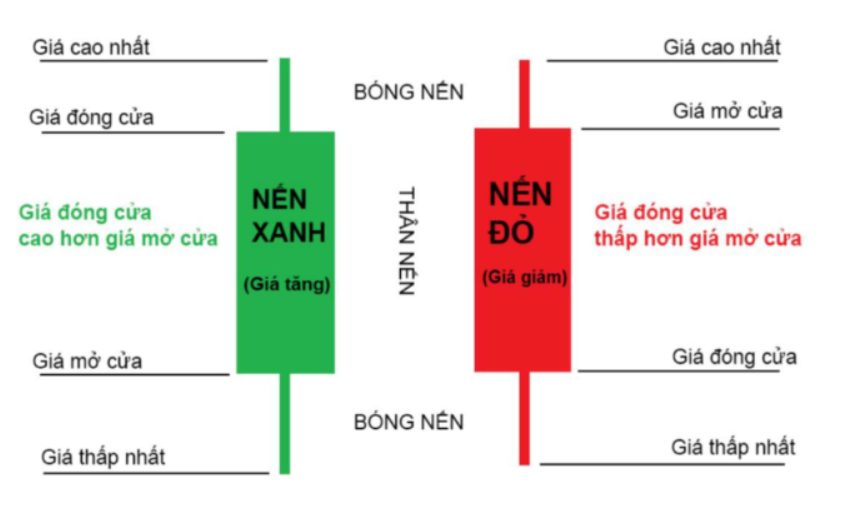 The structure of the Japanese candlestick