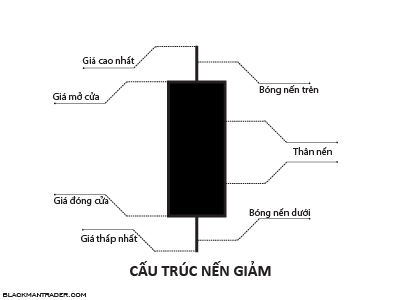 mô hình nến cơ bản nên giảm